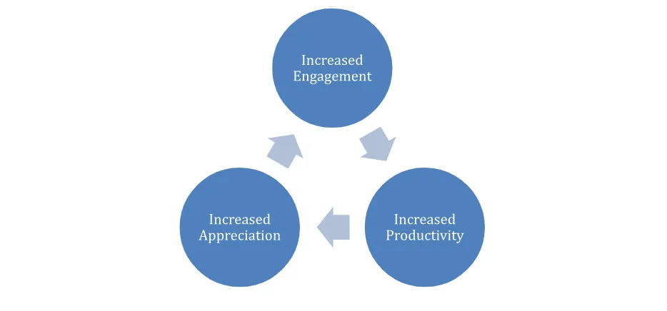 employee engagement