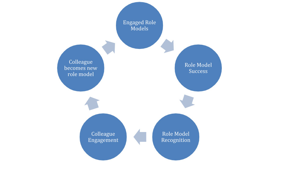 employee engagement